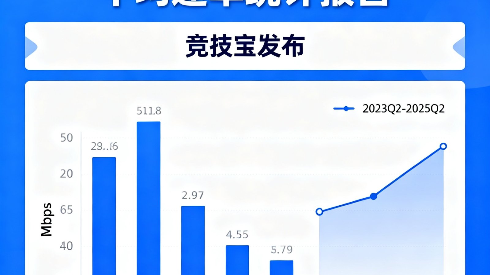 竞技宝发布的2025年第二季度全国宽带平均速率统计报告封面图表